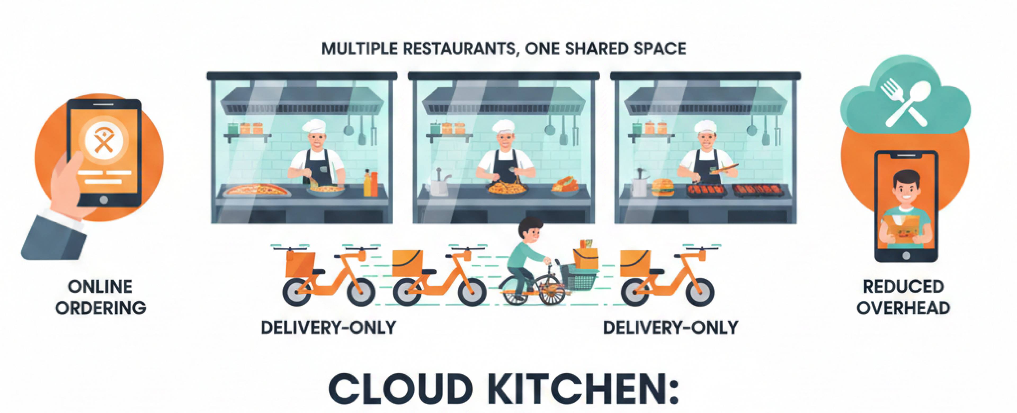 Cloud Kitchen Setup